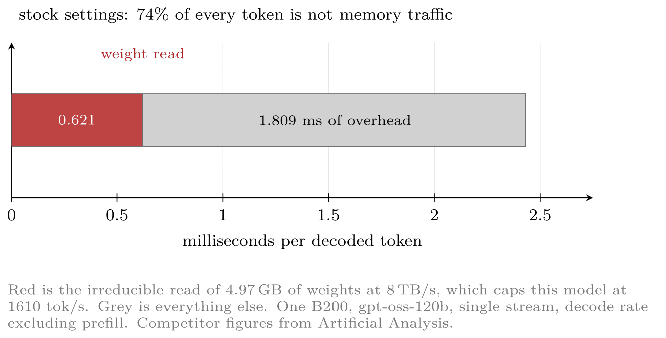 Horizontal bar of one decoded token at stock settings, 2.43 milliseconds total. A red segment of 0.621 milliseconds is the weight read; the remaining 1.809 milliseconds is grey overhead.