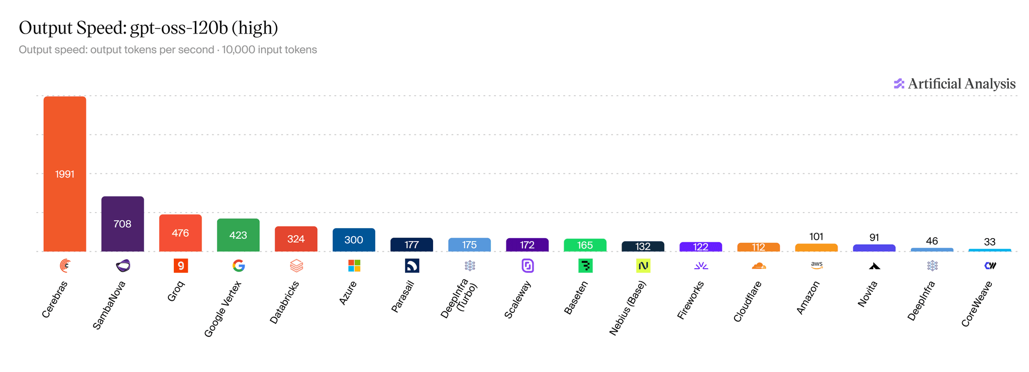 Artificial Analysis provider chart for gpt-oss-120b, showing output speed in tokens per second across every listed provider, led by Cerebras and descending through the GPU providers.