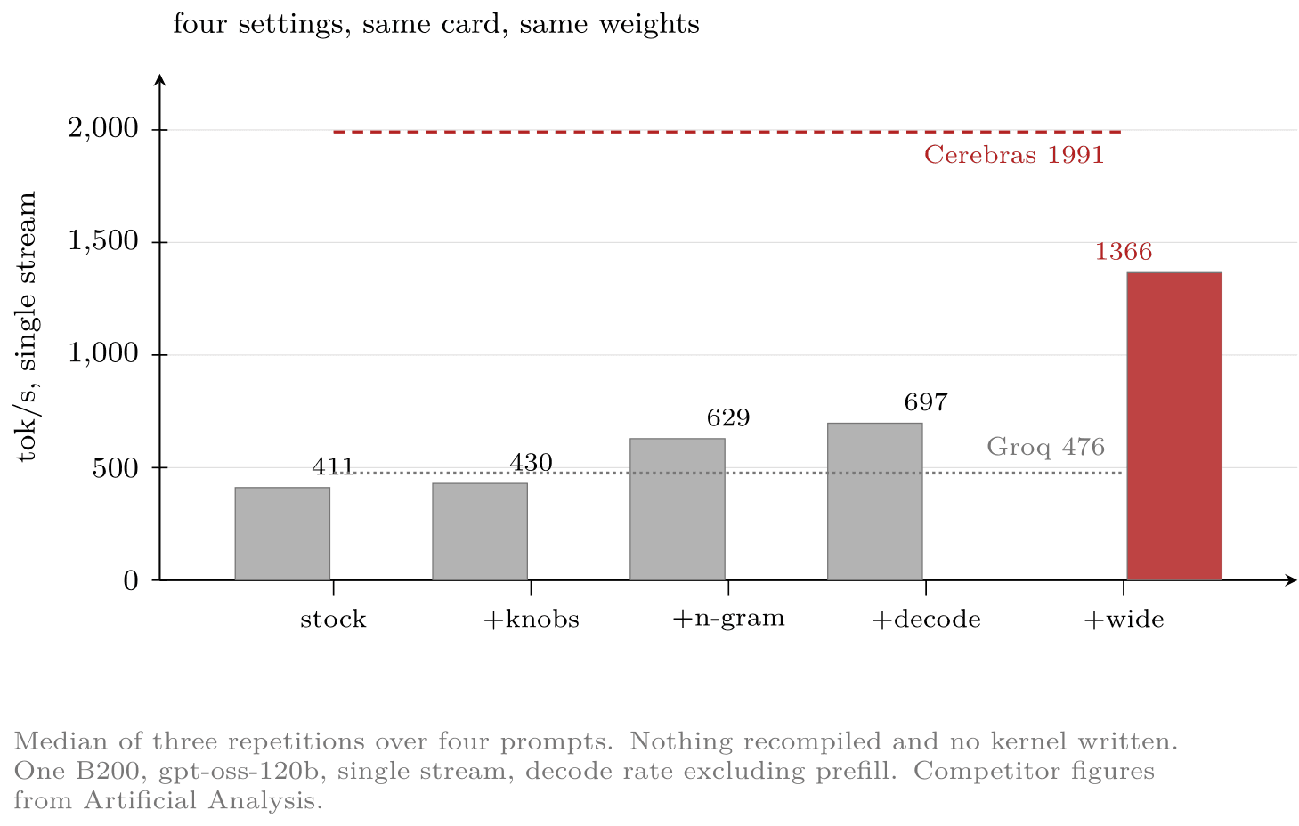 Bar chart of four settings on the same card and weights: stock 411, plus knobs 430, plus n-gram 629, plus decode 697, and plus wide search 1,366 in red, against a Cerebras line at 1,991 and a Groq line at 476.