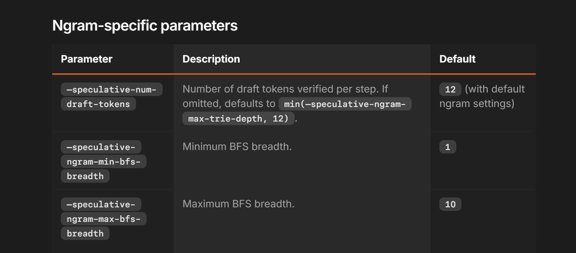 SGLang speculative decoding documentation table listing the n-gram parameters, with maximum BFS breadth defaulting to 10.