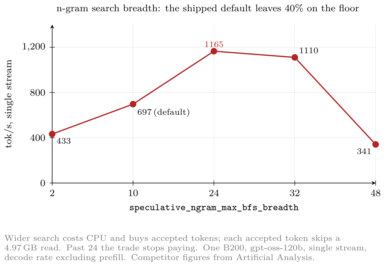 Line chart of tokens per second against n-gram search breadth: 433 at breadth 2, 697 at the default 10, a peak of 1,165 at 24, 1,110 at 32, and a collapse to 341 at 48.