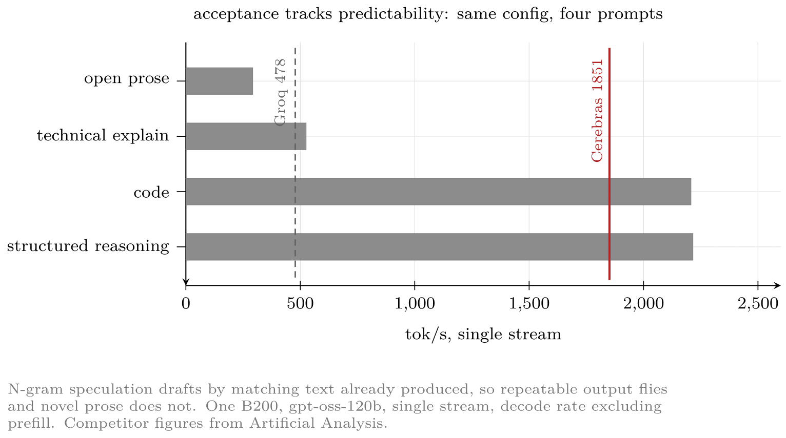Bar chart of four prompts under one configuration: open prose lowest, technical explanation next, then code and structured reasoning both above 2,200 tokens per second, with reference lines for Groq and Cerebras.