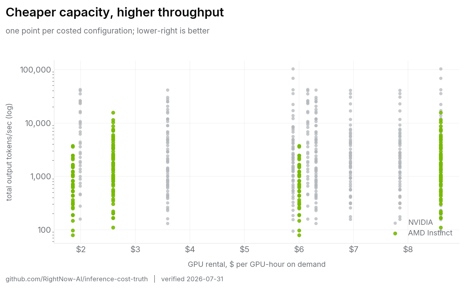Log-scale scatter plot of on-demand GPU rental price against measured total output tokens per second, with AMD Instinct configurations highlighted in green and NVIDIA configurations in gray.
