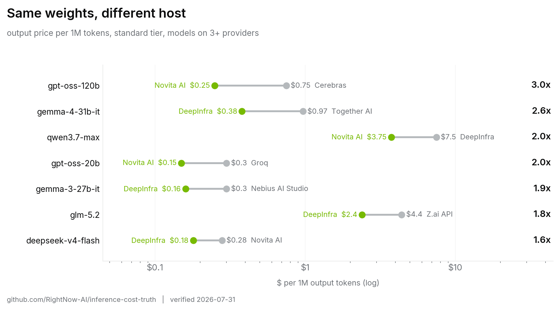 Dumbbell chart comparing the cheapest and most expensive standard-tier output price for seven open models, with provider names and price-spread multiples labeled.