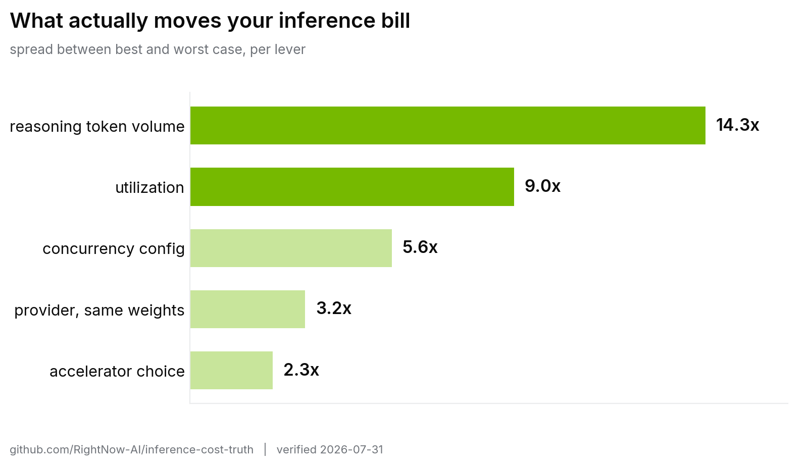 Horizontal bar chart ranking five inference cost levers from accelerator choice at 2.3x to reasoning token volume at 14.3x.
